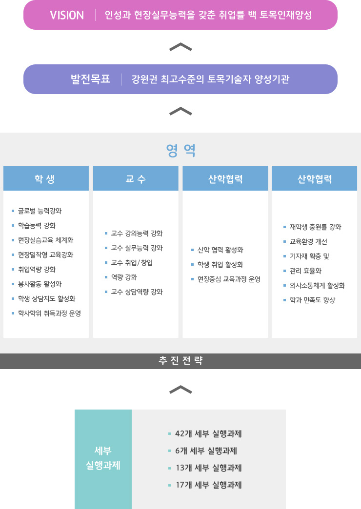 학과비전 및 발전방향