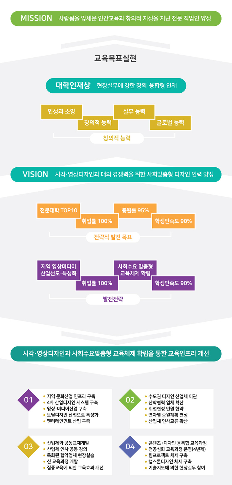 Mission 사람됨을 앞세운 인간교육과 창의적 지성을 지닌 전문 직업인 양성