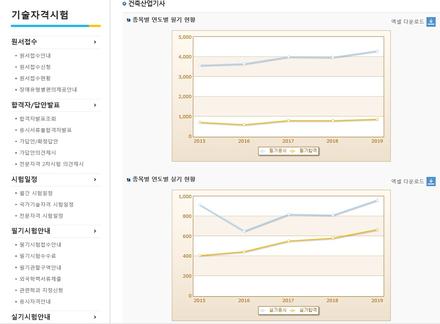 2020년 건축(조경)산업기사 최종 합격자 및 합격률