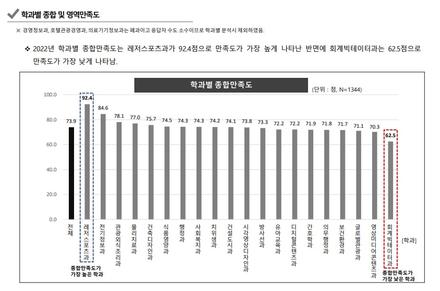 2022년 한림성심대학교 학생만족도 조사결과